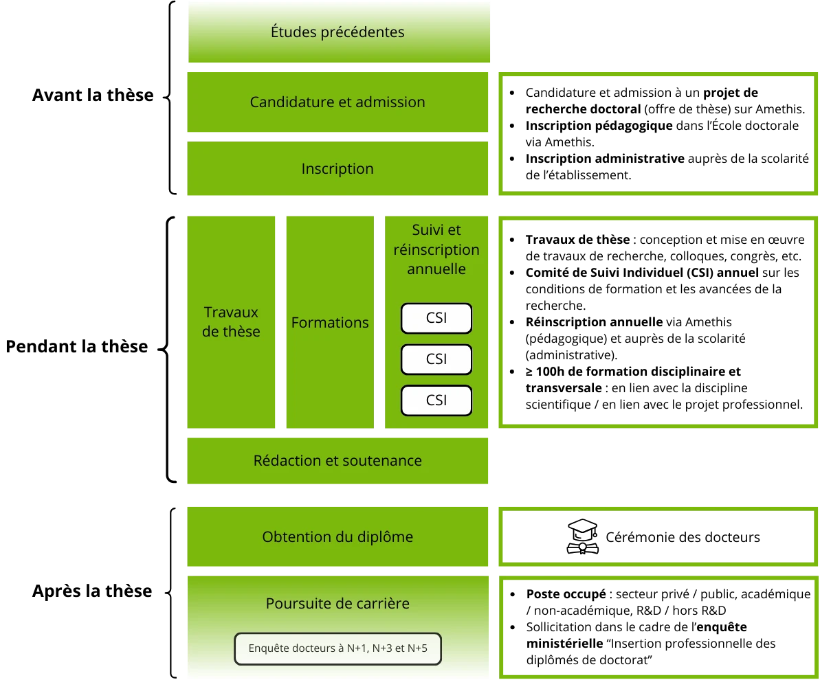 Schéma étapes doctorat FR